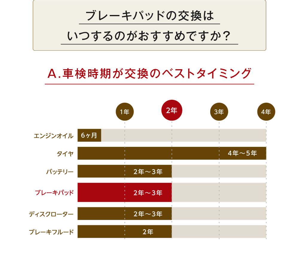 ブレーキパッドの交換はいつするのがおすすめですか
